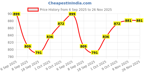 myntra.com V-Mart Printed Round Neck T-Shirt With Joggers v-mart Price History Graph from 6 Sep 2025 to 26 Nov 2025