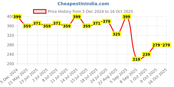 myntra.com V-Mart Printed Round Neck Three-Quarter Sleeves Tunic v-mart Price History Graph from 5 Dec 2024 to 16 Oct 2025