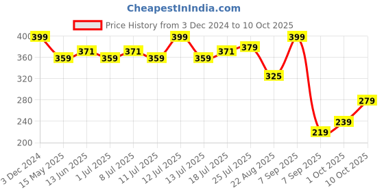 myntra.com V-Mart Printed Round Neck Tunic v-mart Price History Graph from 3 Dec 2024 to 10 Oct 2025