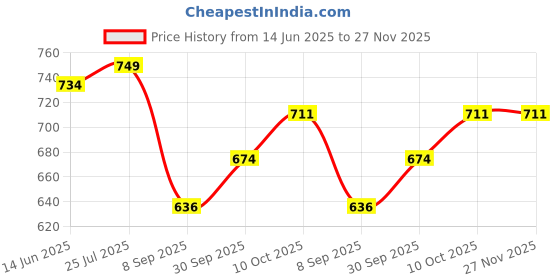 myntra.com V-Mart Printed Shirt Collar Long Sleeves Top With Trouser v-mart Price History Graph from 14 Jun 2025 to 27 Nov 2025