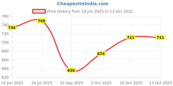myntra.com V-Mart Printed Shirt Collar Long Sleeves Top With Trouser v-mart Price History Graph from 14 Jun 2025 to 10 Oct 2025