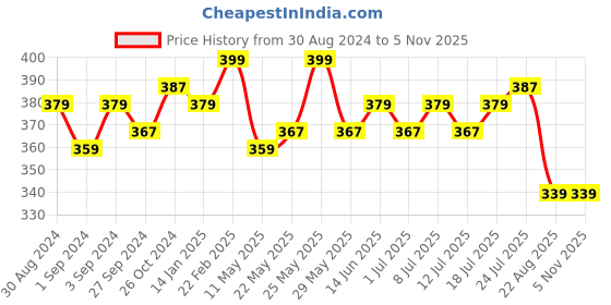 myntra.com V-Mart Printed Short Sleeves Round Neck Cotton T-shirt v-mart Price History Graph from 30 Aug 2024 to 2 Nov 2025