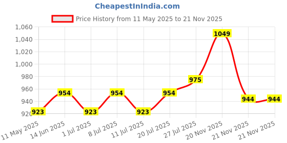 myntra.com V-Mart Printed Shoulder Strap Neck Cotton Fit & Flared Ethnic Dresses With Jacket v-mart Price History Graph from 11 May 2025 to 21 Nov 2025
