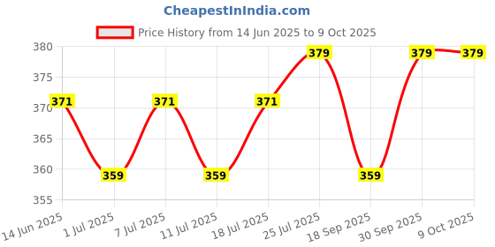 myntra.com V-Mart Printed Spread Collar Casual Shirt v-mart Price History Graph from 14 Jun 2025 to 4 Oct 2025