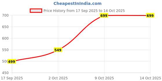 myntra.com V-Mart Printed Spread Collar Casual Shirt v-mart Price History Graph from 17 Sep 2025 to 4 Oct 2025