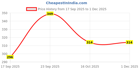 myntra.com V-Mart Printed Sweatshirt v-mart Price History Graph from 17 Sep 2025 to 1 Dec 2025
