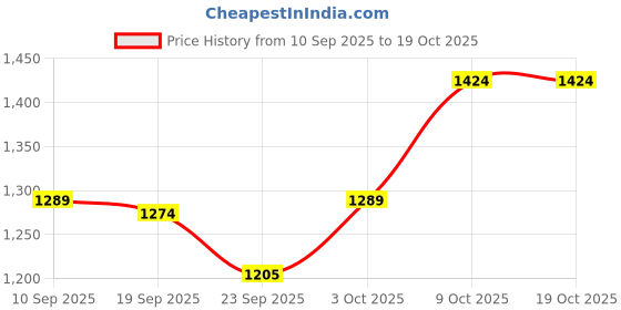 myntra.com V-Mart Printed Sweatshirt With Trouser Co-Ords v-mart Price History Graph from 10 Sep 2025 to 17 Oct 2025