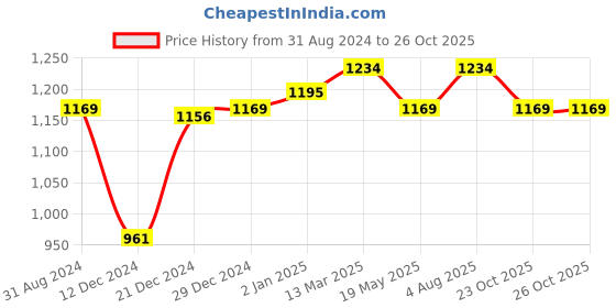 myntra.com V-Mart Printed Thread Work Pure Cotton A-Line Kurta With Trousers & Dupatta v-mart Price History Graph from 31 Aug 2024 to 25 Oct 2025