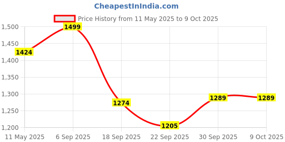 myntra.com V-Mart Printed Top With Palazzo Co-Ords v-mart Price History Graph from 11 May 2025 to 9 Oct 2025