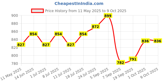 myntra.com V-Mart Printed Tunic & Palazzos Co-Ords v-mart Price History Graph from 11 May 2025 to 7 Oct 2025