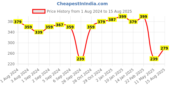myntra.com V-Mart Printed V-Neck Slim Fit Cotton T-shirt v-mart Price History Graph from 1 Aug 2024 to 15 Aug 2025