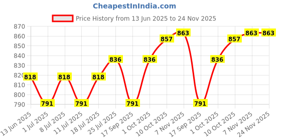 myntra.com V-Mart Regular Fit Mid-Rise Light Fade Jeans v-mart Price History Graph from 13 Jun 2025 to 23 Nov 2025