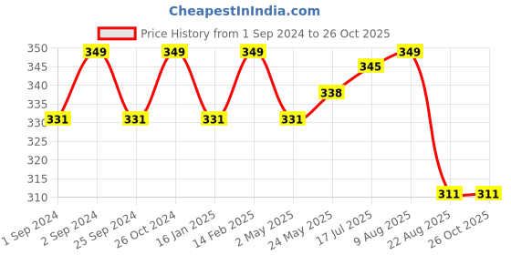 myntra.com V-Mart Relaxed Fit Drop-Shoulder Sleeves Cotton T-shirt v-mart Price History Graph from 1 Sep 2024 to 26 Oct 2025