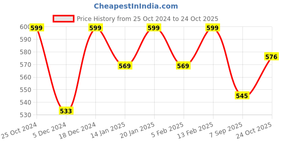 myntra.com V-Mart Ribbed Turtle Neck Pullover v-mart Price History Graph from 25 Oct 2024 to 24 Oct 2025