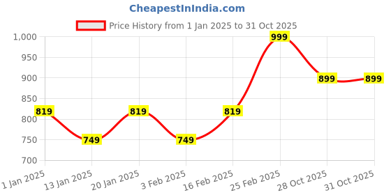 myntra.com V-Mart Ribbed V-Neck Cotton Cardigan v-mart Price History Graph from 1 Jan 2025 to 30 Oct 2025
