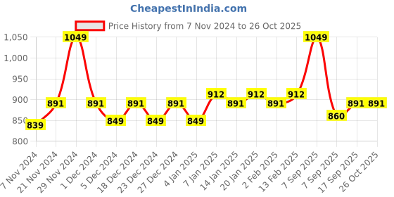 myntra.com V-Mart Round Neck Cotton Sweater v-mart Price History Graph from 7 Nov 2024 to 26 Oct 2025