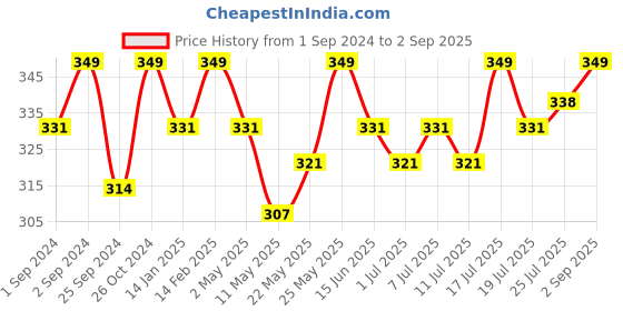 myntra.com V-Mart Round Neck Cotton T-shirt v-mart Price History Graph from 1 Sep 2024 to 2 Sep 2025