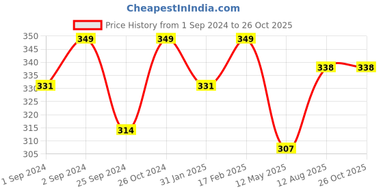myntra.com V-Mart Round Neck Drop-Shoulder Sleeves Cotton Casual T-Shirt v-mart Price History Graph from 1 Sep 2024 to 26 Oct 2025