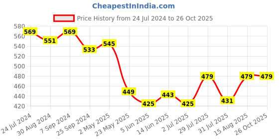 myntra.com V-Mart Round Neck Embellished Casual Top v-mart Price History Graph from 24 Jul 2024 to 26 Oct 2025