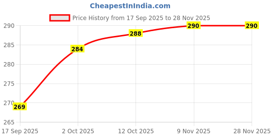 myntra.com V-Mart Round Neck Fleece Pullover Sweatshirt v-mart Price History Graph from 17 Sep 2025 to 28 Nov 2025