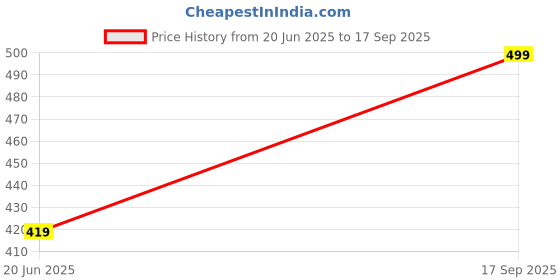 myntra.com V-Mart Round Neck Floral Printed Mini Cotton Bodycon Dress v-mart Price History Graph from 20 Jun 2025 to 17 Sep 2025
