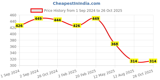 myntra.com V-Mart Round Neck Printed Cotton T-shirt v-mart Price History Graph from 1 Sep 2024 to 25 Oct 2025