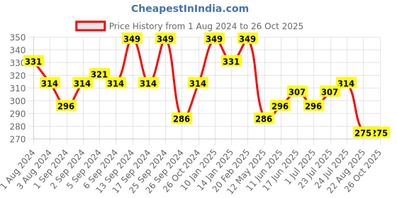 myntra.com V-Mart Round Neck Short Sleeves Cotton Slim Fit T-shirt v-mart Price History Graph from 1 Aug 2024 to 25 Oct 2025