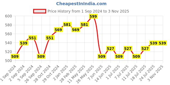 myntra.com V-Mart Round Neck Short Sleeves Cotton T-shirt v-mart Price History Graph from 1 Sep 2024 to 2 Nov 2025