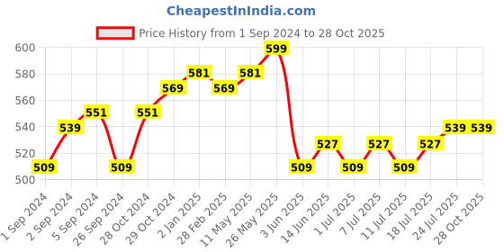 myntra.com V-Mart round Neck Short Sleeves Cotton T-shirt v-mart Price History Graph from 1 Sep 2024 to 27 Oct 2025