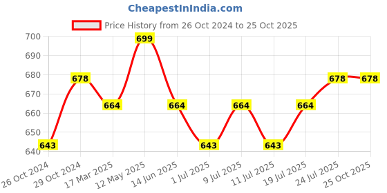 myntra.com V-Mart Round Neck Short Sleeves Jacquard T-shirt v-mart Price History Graph from 26 Oct 2024 to 25 Oct 2025