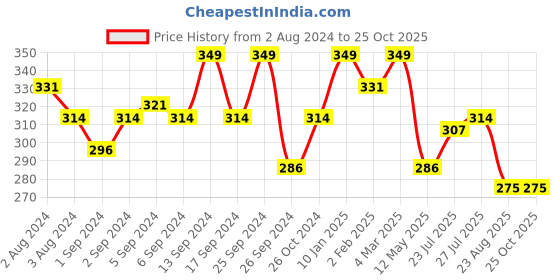 myntra.com V-Mart Round Neck Short Sleeves Slim Fit Cotton T-shirt v-mart Price History Graph from 2 Aug 2024 to 25 Oct 2025