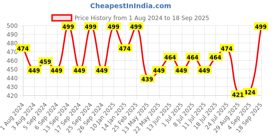 myntra.com V-Mart Round Neck Short Sleeves Typographic Printed Cotton Regular Fit T-shirt v-mart Price History Graph from 1 Aug 2024 to 18 Sep 2025