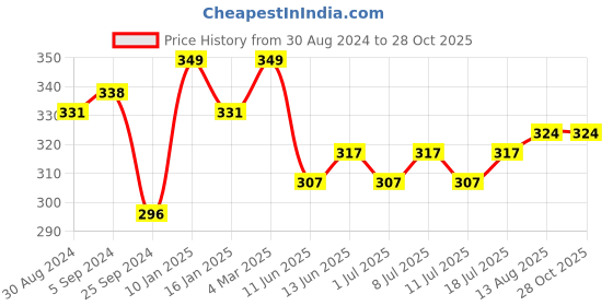 myntra.com V-Mart Round Neck Short Sleeves Typography Printed Cotton T-shirt v-mart Price History Graph from 30 Aug 2024 to 28 Oct 2025