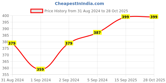 myntra.com V-Mart Round Neck Short Sleeves Typography Printed T-shirt v-mart Price History Graph from 31 Aug 2024 to 28 Oct 2025