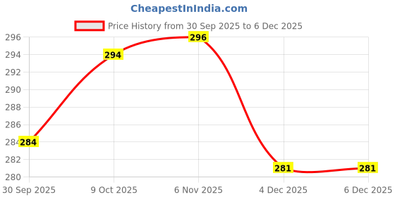 myntra.com V-Mart Round Neck T-shirt v-mart Price History Graph from 30 Sep 2025 to 4 Dec 2025