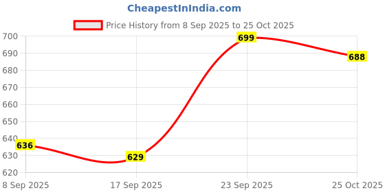 myntra.com V-Mart Self Design Acrylic V-Neck Sweatshirt v-mart Price History Graph from 8 Sep 2025 to 25 Oct 2025