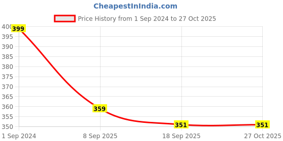 myntra.com V-Mart Self Design Ankle-Length Leggings v-mart Price History Graph from 1 Sep 2024 to 26 Oct 2025