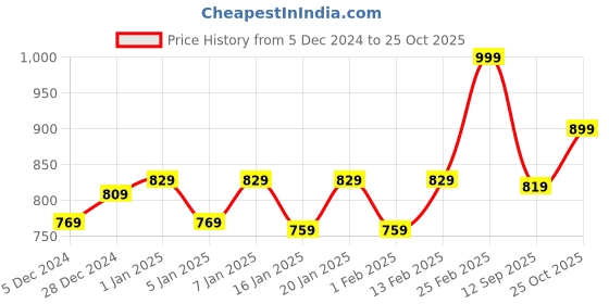 myntra.com V-Mart Self Design Cotton Cardigan v-mart Price History Graph from 5 Dec 2024 to 25 Oct 2025