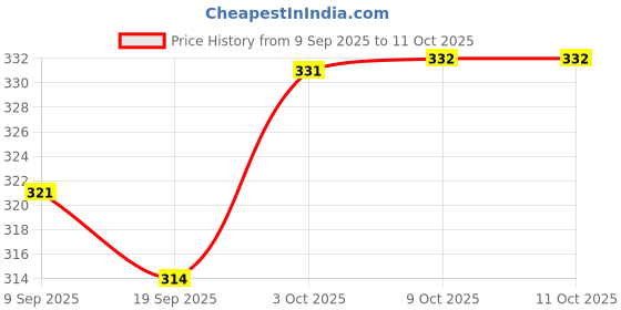 myntra.com V-Mart Self Design Cotton Lace Inserts Top v-mart Price History Graph from 9 Sep 2025 to 9 Oct 2025