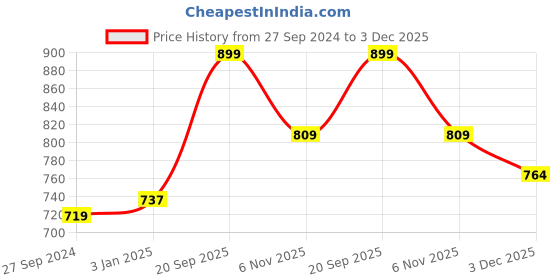 myntra.com V-Mart Self Design Cotton Pullover v-mart Price History Graph from 27 Sep 2024 to 3 Dec 2025