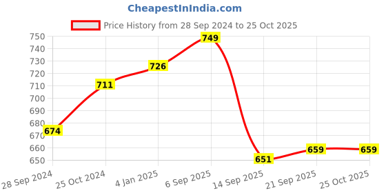 myntra.com V-Mart Self Design Cotton Pullover v-mart Price History Graph from 28 Sep 2024 to 25 Oct 2025
