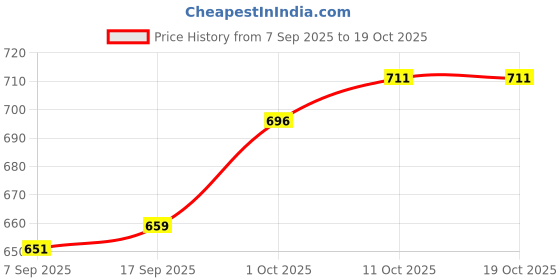 myntra.com V-Mart Self Design Cotton Sweatshirt v-mart Price History Graph from 7 Sep 2025 to 17 Oct 2025