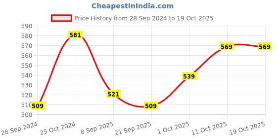 myntra.com V-Mart Self Design Hooded Cotton Front-Open Sweatshirt v-mart Price History Graph from 28 Sep 2024 to 18 Oct 2025