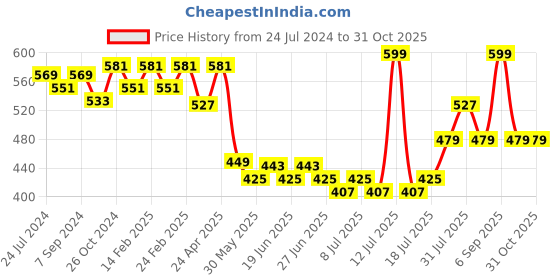 myntra.com V-Mart Self Design Indigo Peplum Top v-mart Price History Graph from 24 Jul 2024 to 31 Oct 2025