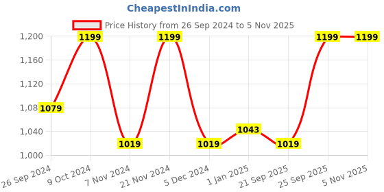 myntra.com V-Mart Self Design Jacquard Cotton Front Open Sweatshirt v-mart Price History Graph from 26 Sep 2024 to 5 Nov 2025
