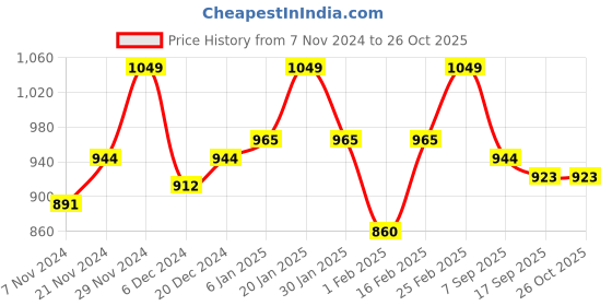 myntra.com V-Mart Self Design Long Sleeves Cotton Pullover v-mart Price History Graph from 7 Nov 2024 to 26 Oct 2025