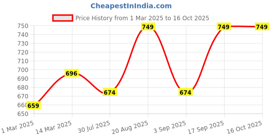 myntra.com V-Mart Self Design Mandarin Collar Nehru Jacket v-mart Price History Graph from 1 Mar 2025 to 13 Oct 2025