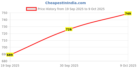 myntra.com V-Mart Self Design Mandarin Collar Nehru Jacket v-mart Price History Graph from 19 Sep 2025 to 9 Oct 2025