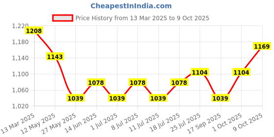 myntra.com V-Mart Self Design Mandarin Collar Straight Sequinned Kurta With Churidar v-mart Price History Graph from 13 Mar 2025 to 9 Oct 2025
