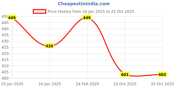 myntra.com V-Mart Self Design Mid-Rise Cotton Track Pants v-mart Price History Graph from 10 Jan 2025 to 25 Oct 2025